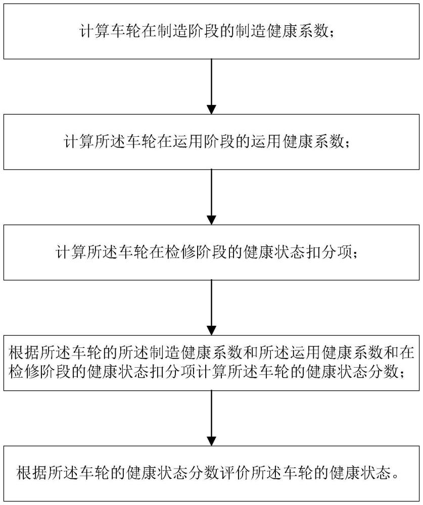 车轮健康状态判断方法及装置与流程