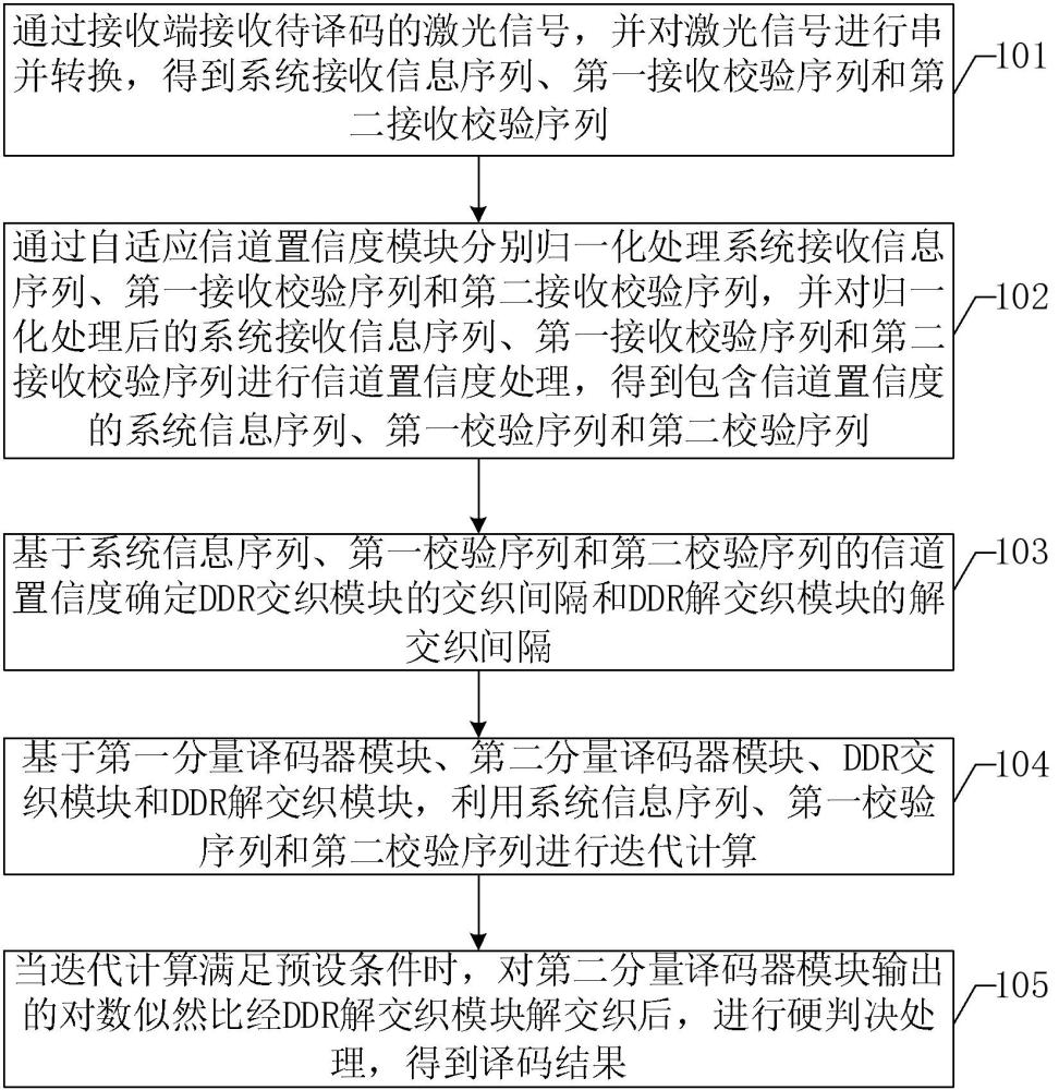 用于星地激光通信的激光信号的译码方法、装置和设备与流程