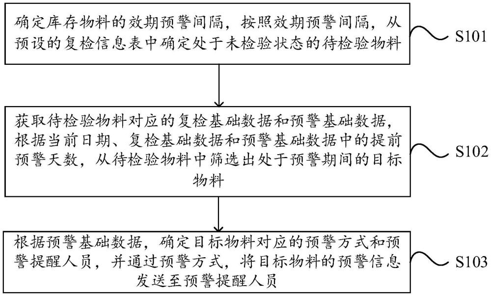 一种库存物料的效期预警方法、设备及介质与流程