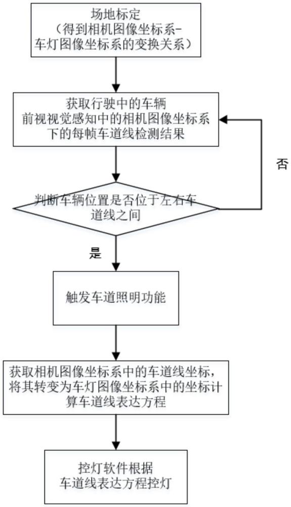 一种基于车辆前视视觉感知的车道照明方法及系统与流程