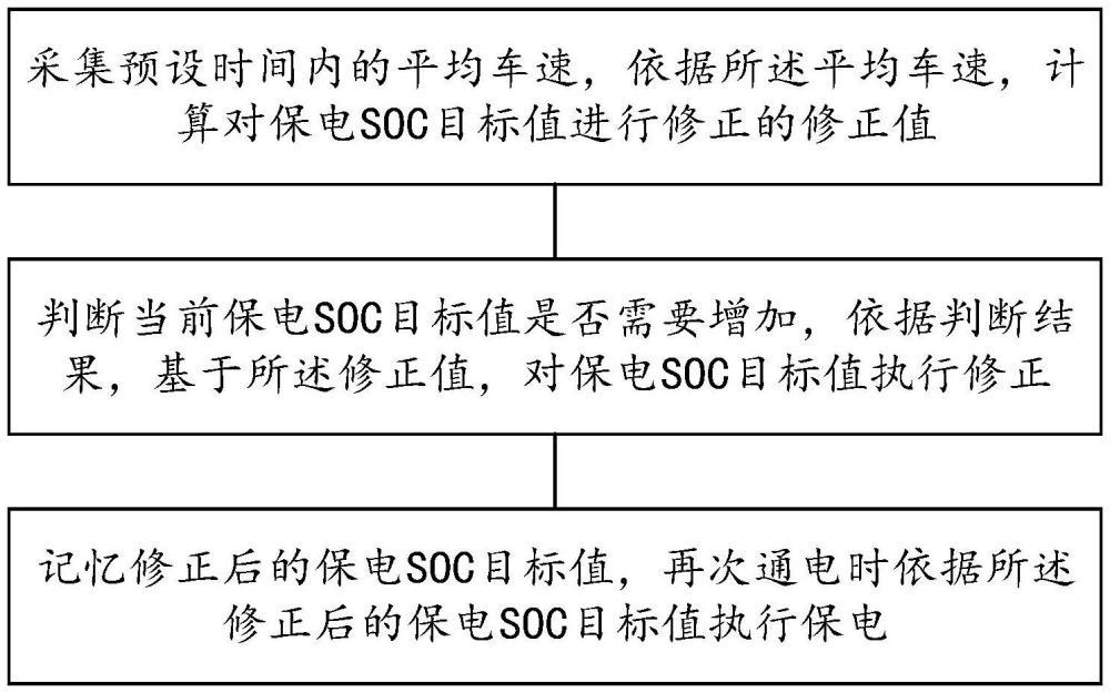 基于平均车速的保电控制方法、系统、存储介质和设备与流程