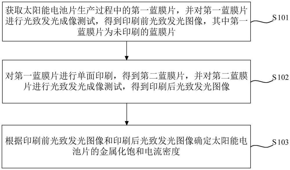 一种太阳能电池片金属化饱和电流密度的测试方法及装置与流程