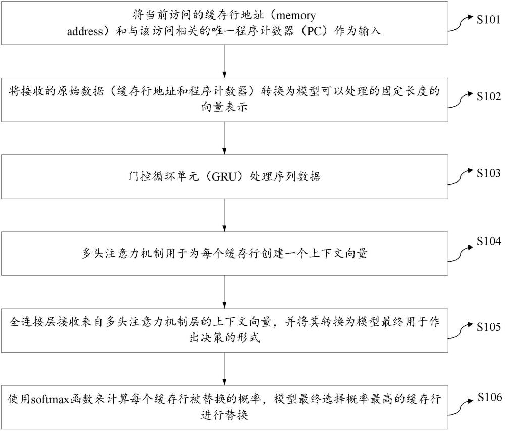 基于门控循环与多头注意力机制的缓存替换方法及系统