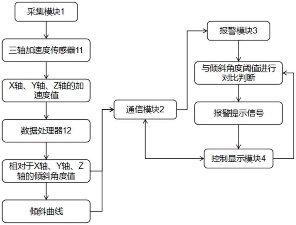 一种角度倾斜采集监测系统及方法与流程