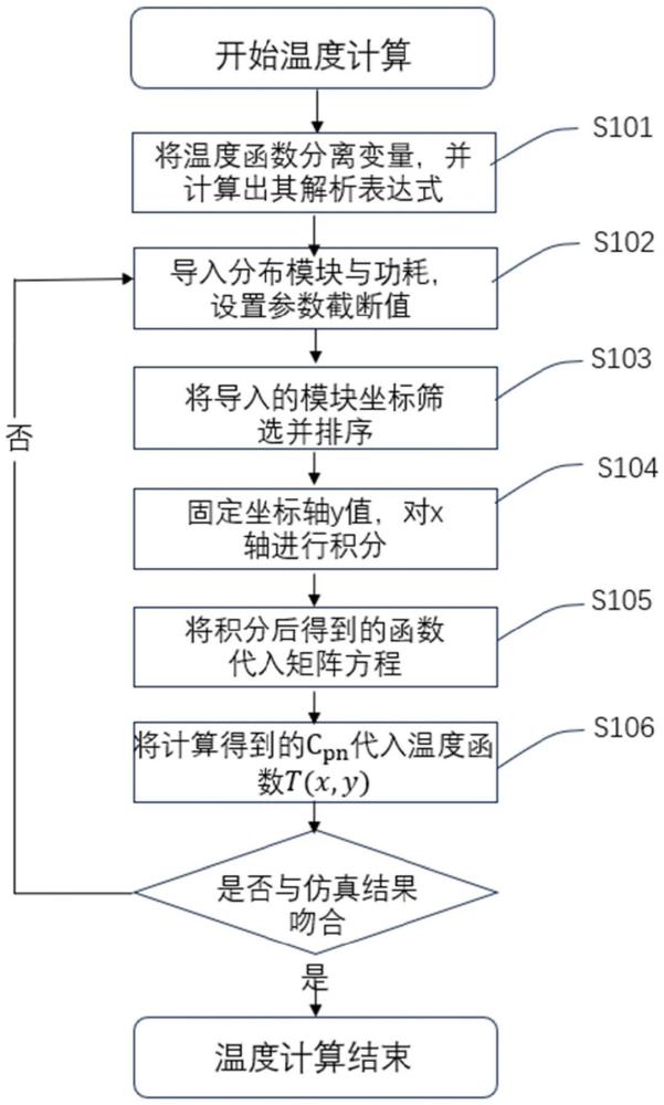 基于傅里叶级数区域分解的芯片热分析方法及系统