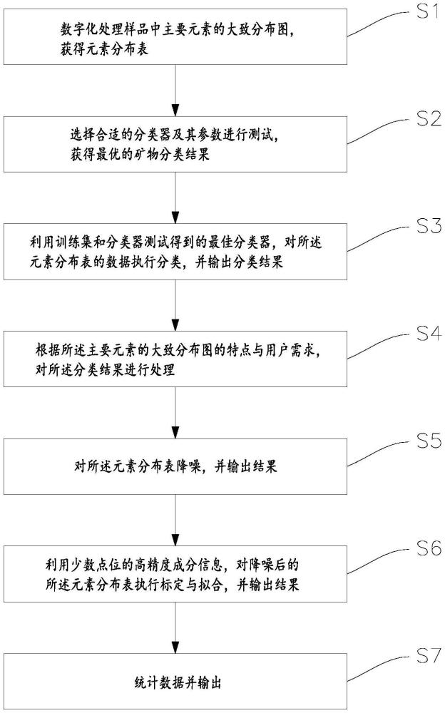 基于X射线光谱的矿物分析方法、电子设备和存储介质与流程