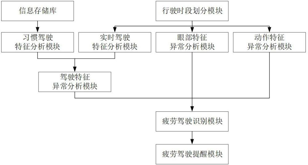 一种基于摄像头的疲劳驾驶检测提醒系统的制作方法