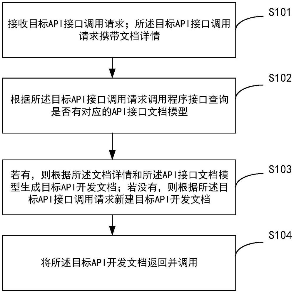 一种API接口文档生成方法、系统、设备和可读存储介质与流程