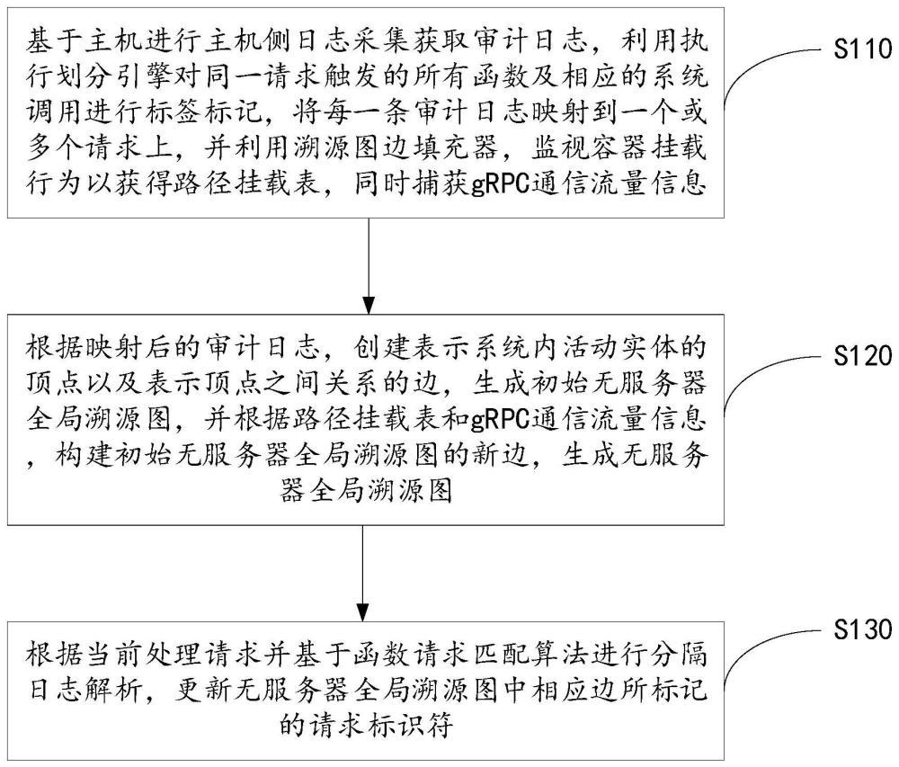 一种基于主机的无服务器溯源图构建方法及系统