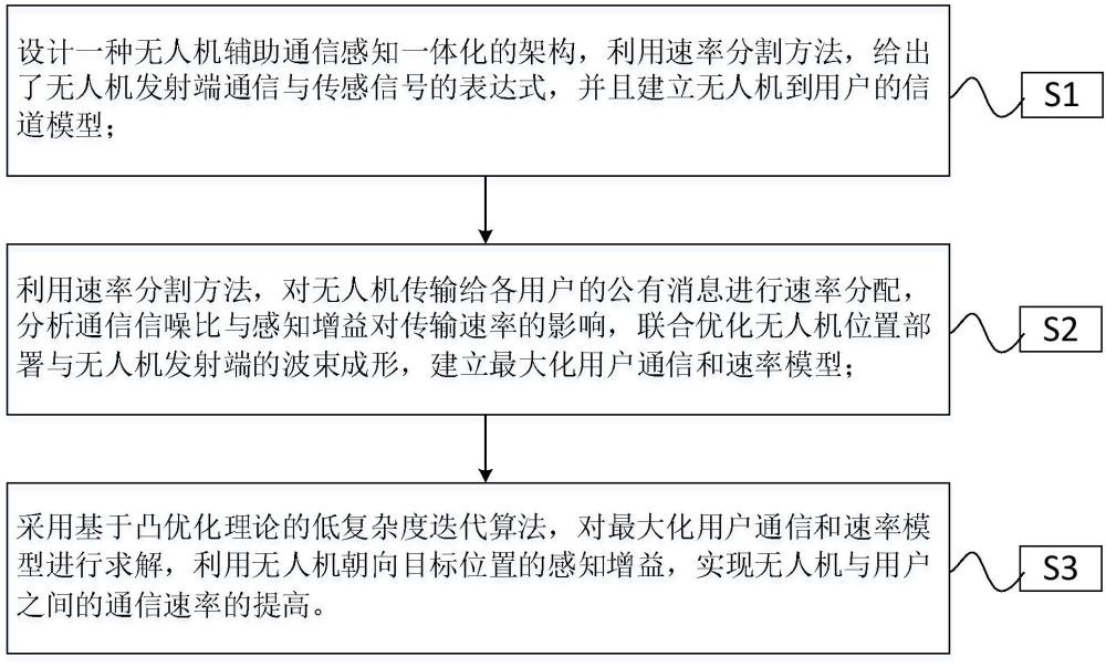 一种基于速率分割的无人机辅助通感一体化网络优化方法