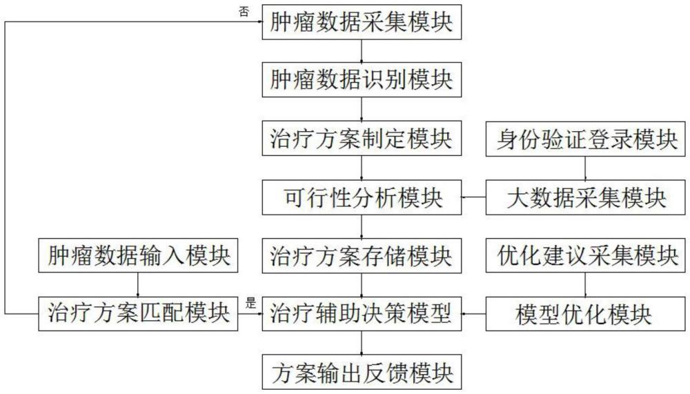 一种基于强化学习的肿瘤治疗辅助决策方法与流程