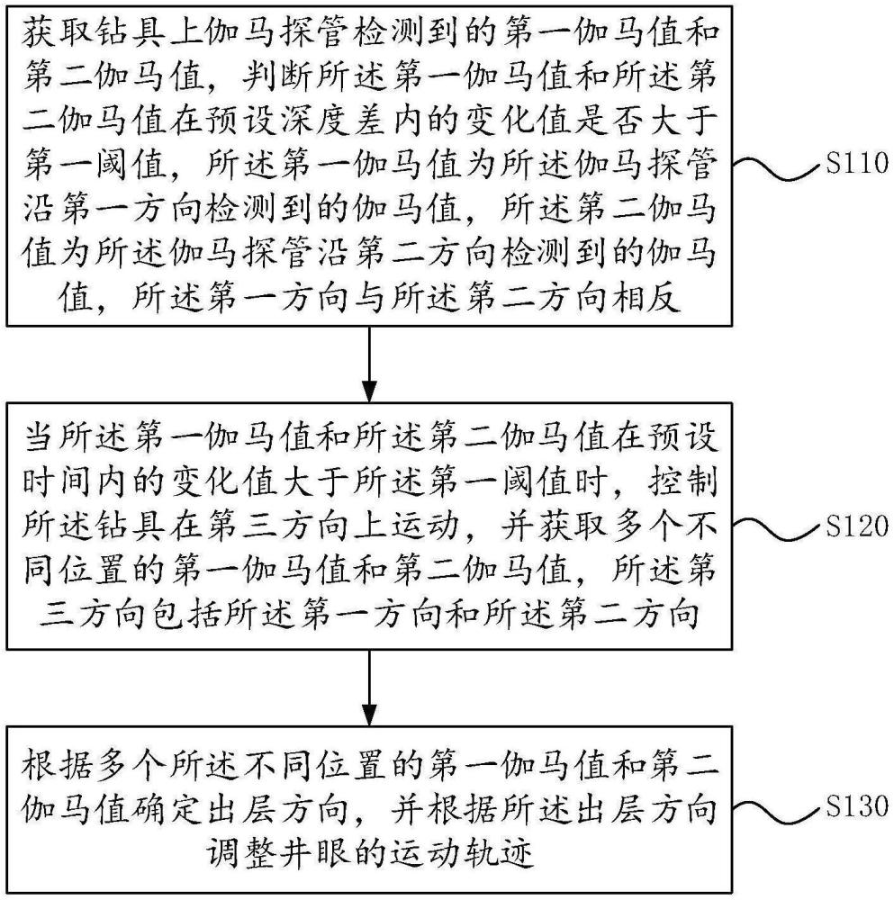 一种地质导向的方法、系统、电子设备及存储介质与流程