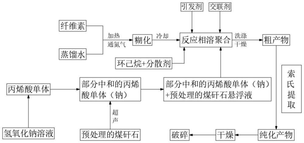 煤矸石基纤维素接枝丙烯酸高吸水性聚合物的制备方法