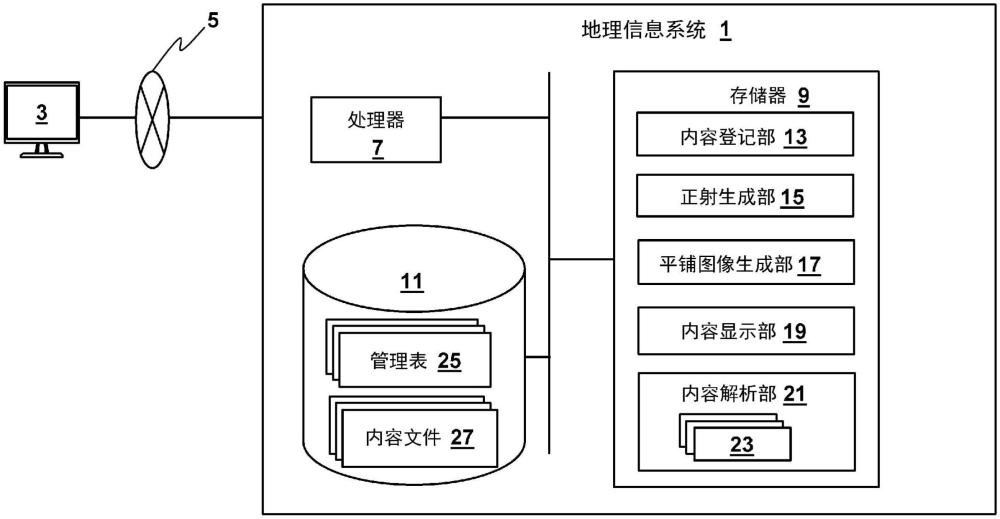 地理信息系统的制作方法