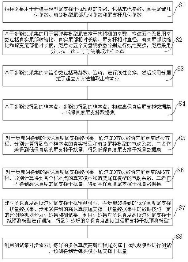 箭弹类模型尾支撑干扰预测方法、电子设备及存储介质与流程