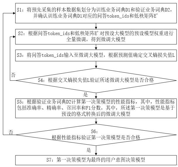 用户意图决策模型的训练方法和使用方法与流程