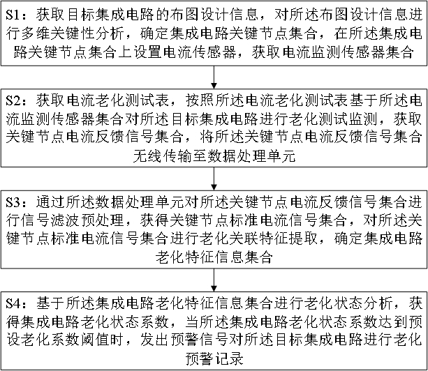 一种基于电流反馈的集成电路老化测试方法及系统与流程