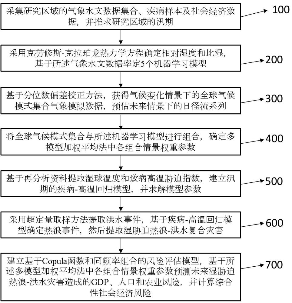 基于热浪洪水复合灾害的经济风险预测方法、系统及设备