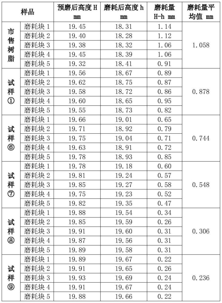 一种耐磨高刚性齿科3D打印用光敏树脂及其制备方法与流程