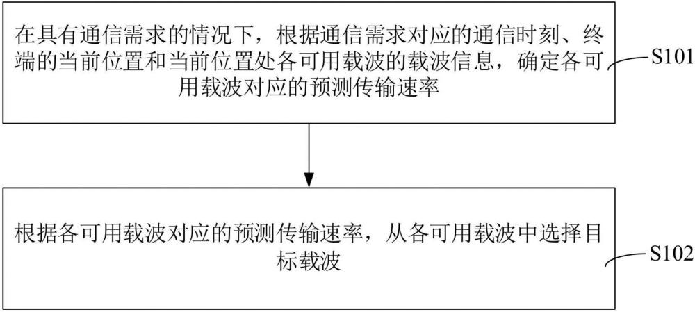 载波选择方法、装置、计算机设备和计算机可读存储介质与流程