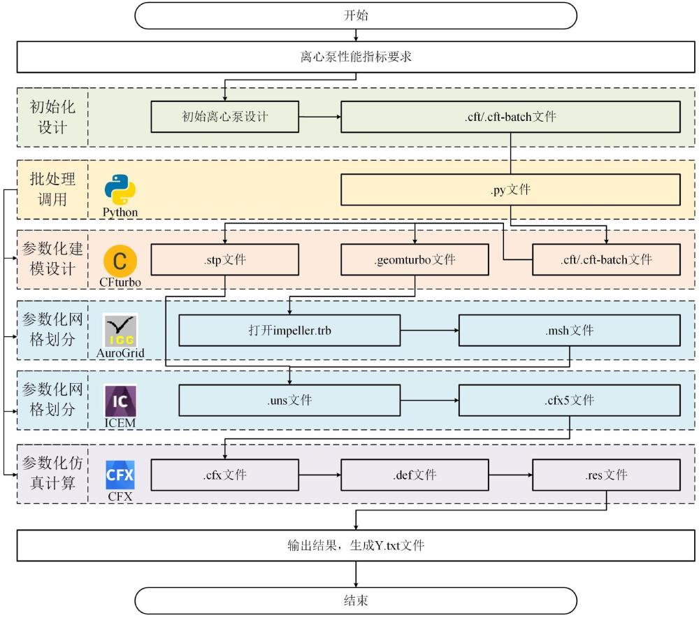 一种燃油离心泵汽蚀特性参数化仿真平台及其应用方法