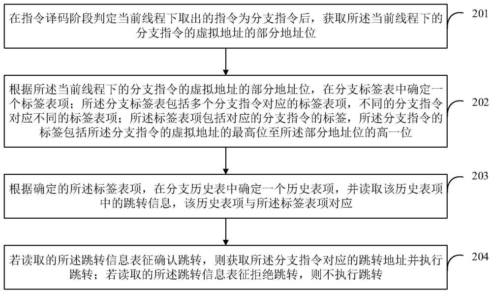 分支预测方法、装置、电子设备及介质与流程