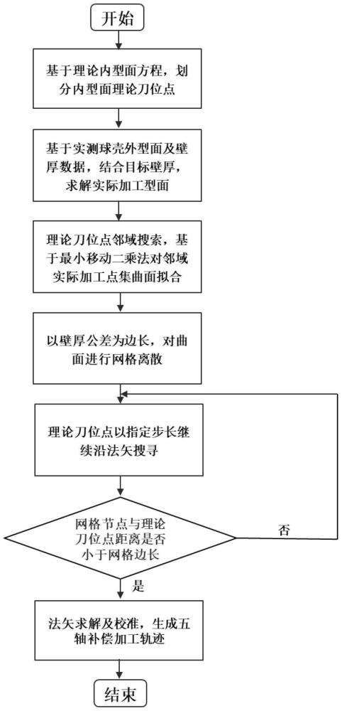 一种基于测量点云的薄壁球冠件五轴加工刀位自适应补偿方法