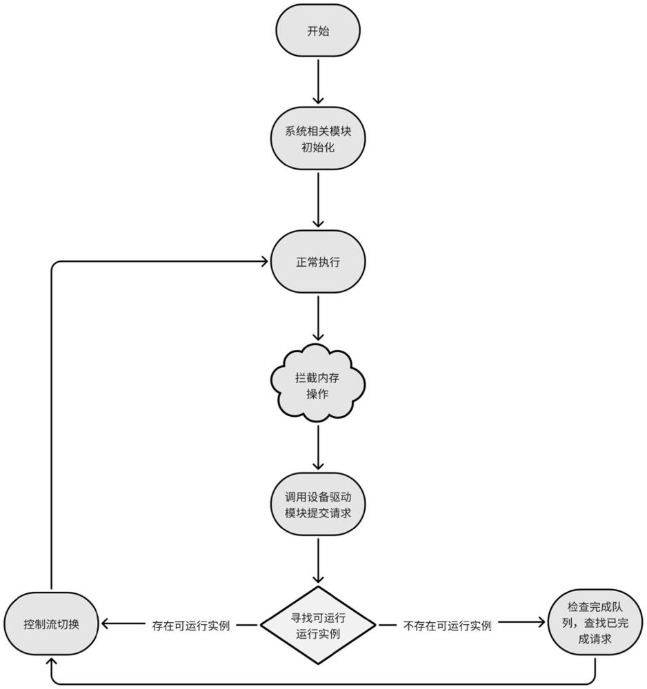 基于硬件加速的内存操作卸载系统及方法