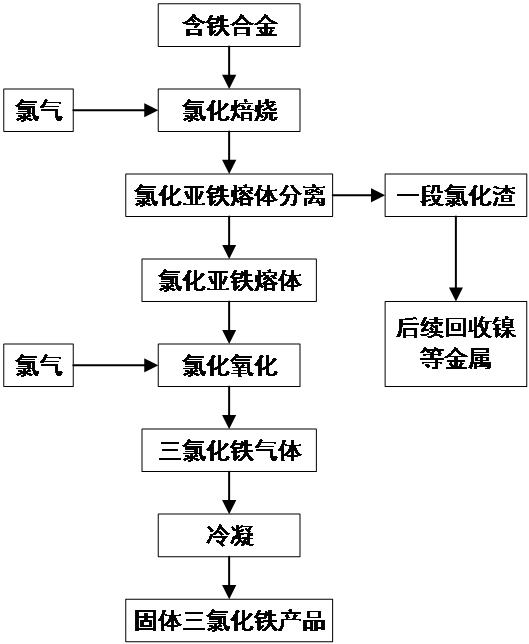 镍铁合金分离铁的方法及装置