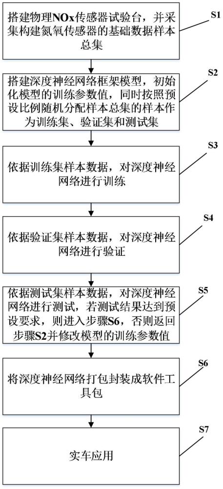 一种消除氮氧化物传感器氨交叉灵敏度的方法与流程