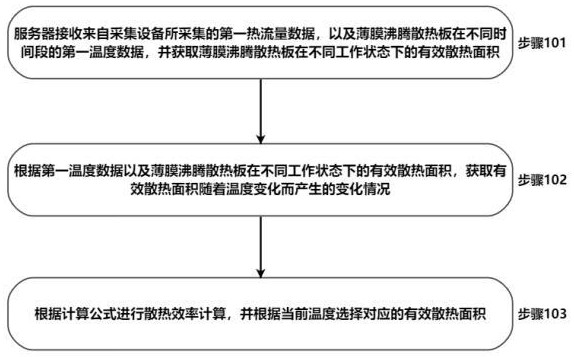 一种基于薄膜沸腾散热板的散热效率检测方法与流程