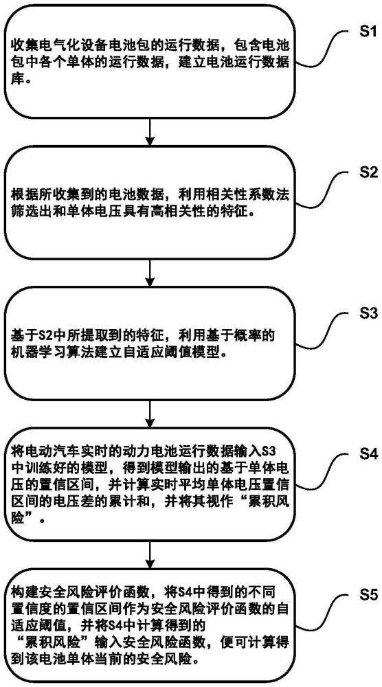 一种动力电池的安全风险评估方法