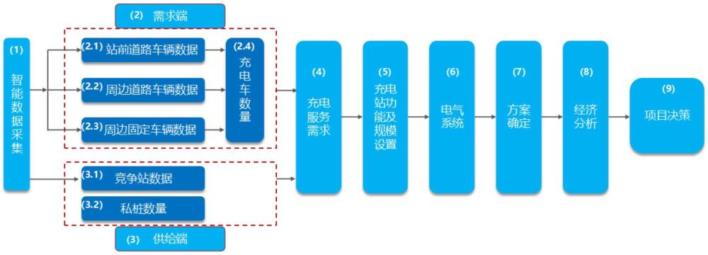 充电站选址方法、装置、计算机程序产品及存储介质与流程