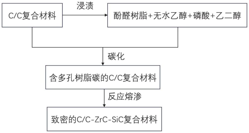 一种在C/C复合材料中引入多孔树脂碳的方法