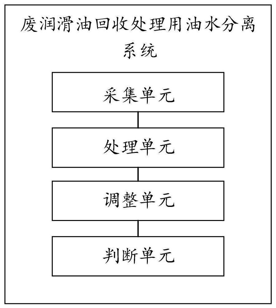 一种废润滑油回收处理用油水分离系统的制作方法