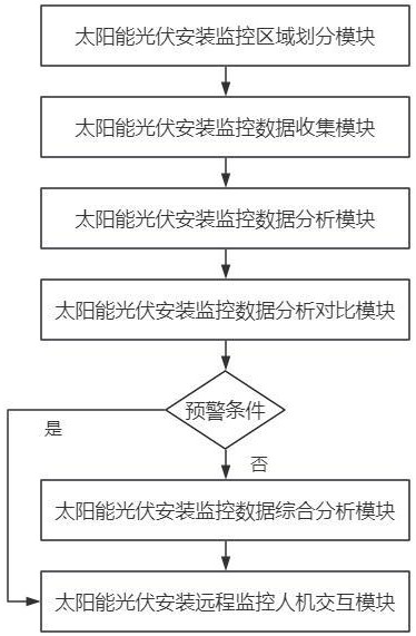 一种基于AI智能分析的太阳能光伏安装监控系统的制作方法