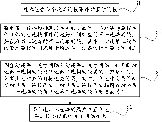 一种基于连接间隔优化的蓝牙多连接冲突处理方法与流程