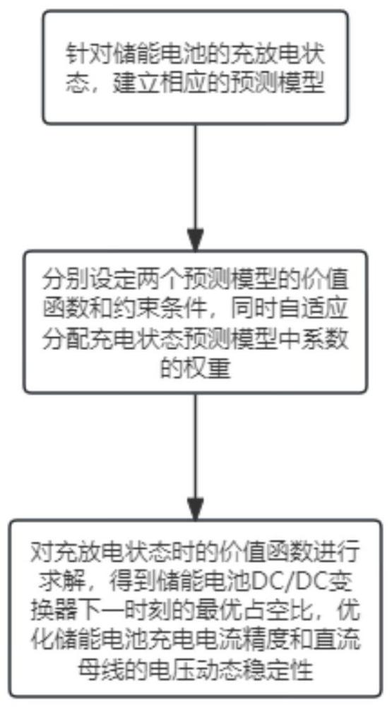 一种储能电池用双向DC/DC变换器的优化控制方法