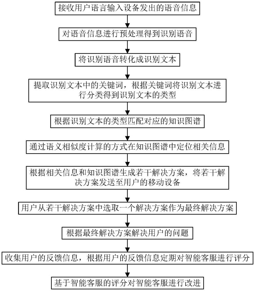 一种基于智能客服的语音识别与反馈系统的制作方法