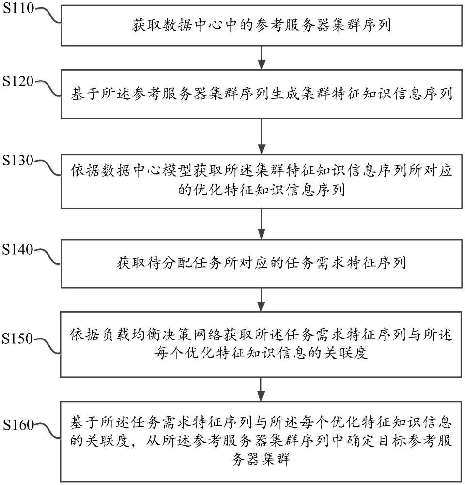 基于数据中心负荷均衡的信息处理方法及系统与流程