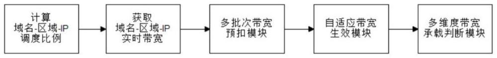 一种基于IP百分比调度的CDN客户带宽精准牵引方法与流程