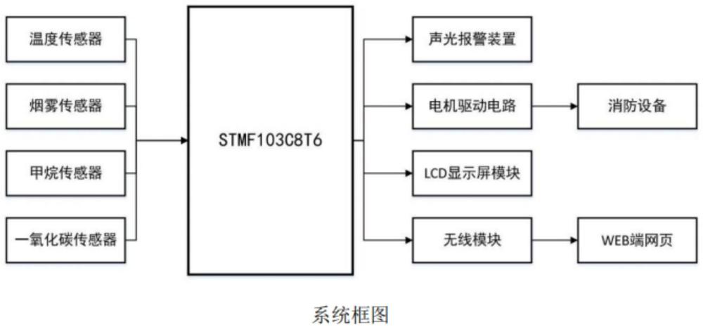 一种基于物联网的家庭火灾与空气环境监测系统的制作方法