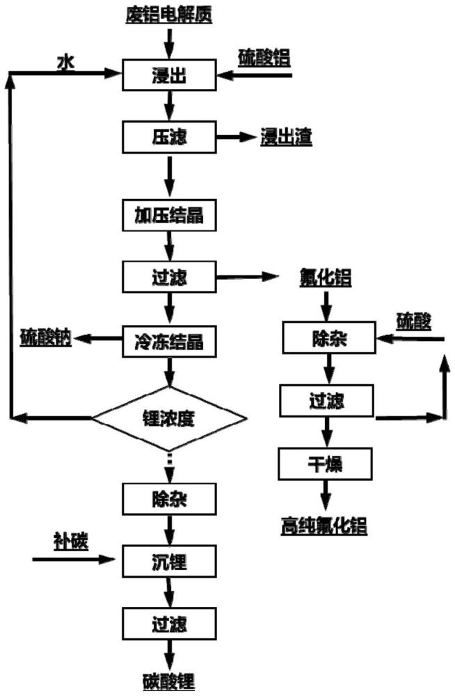 一种含锂电解质制备氟化铝与碳酸锂的方法与流程