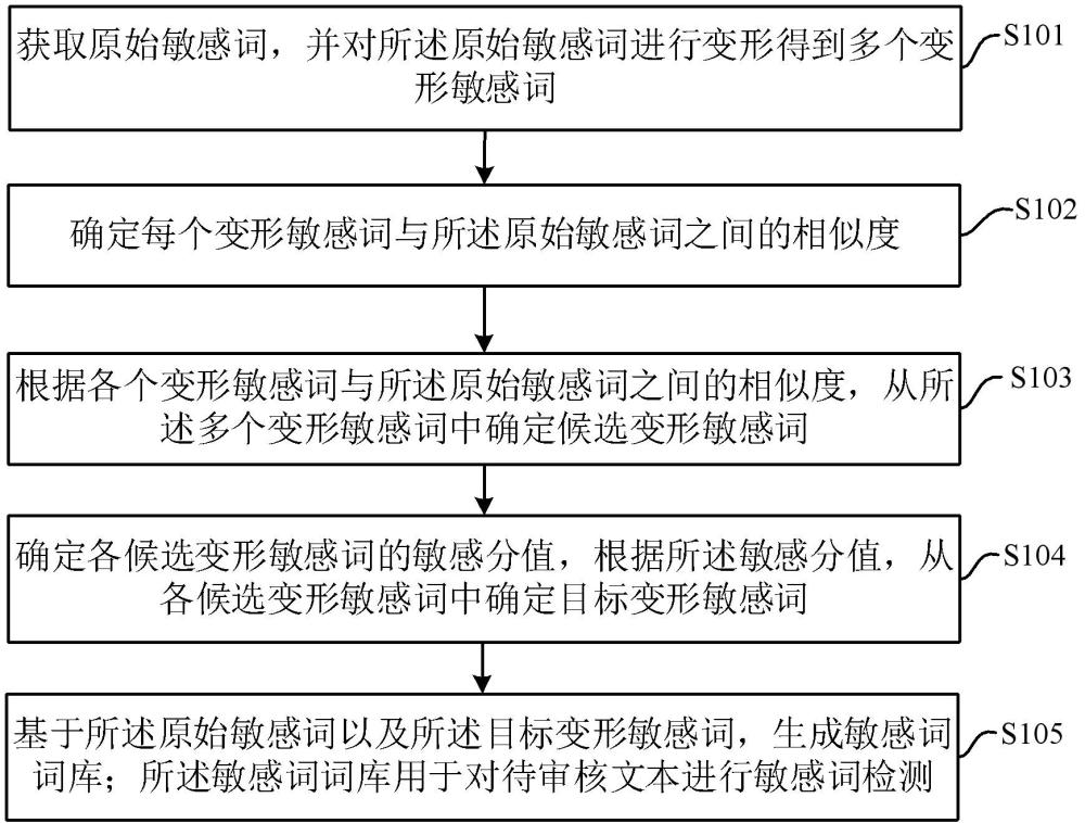 敏感词词库的生成方法、装置、电子设备及存储介质与流程