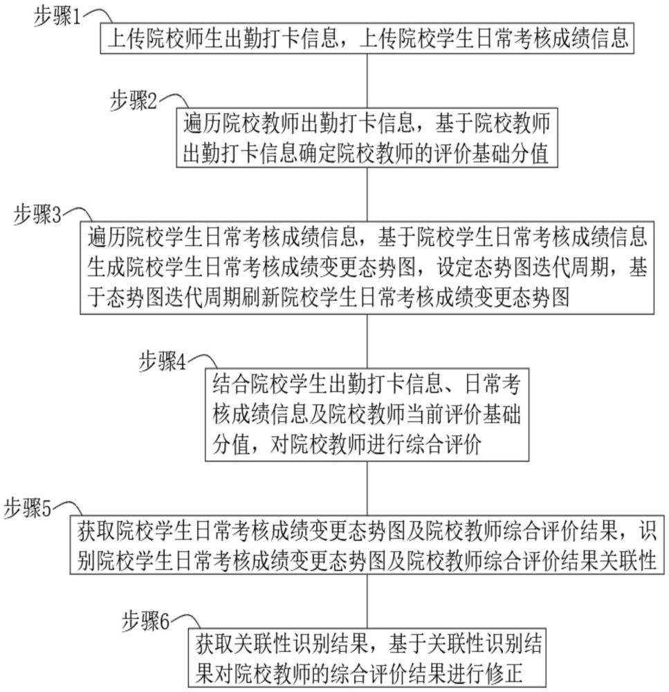 基于大数据分析的高等职业教育评价方法