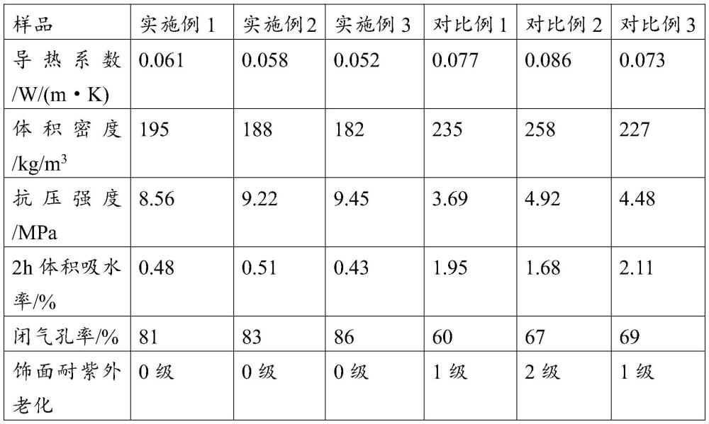 一种固废基复合发泡陶瓷保温装饰材料及其制备方法和应用与流程