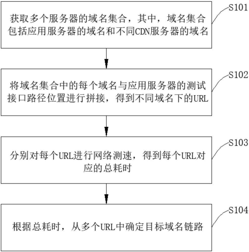 一种域名链路自动化选择方法、系统、设备及介质与流程