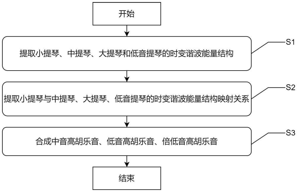 基于时变谐波能量结构的高胡乐音音域拓展方法