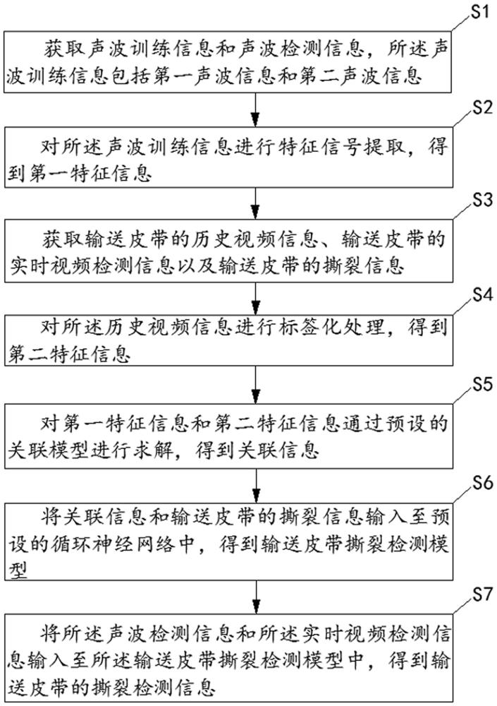 基于循环神经网络的输送皮带撕裂检测方法及系统与流程