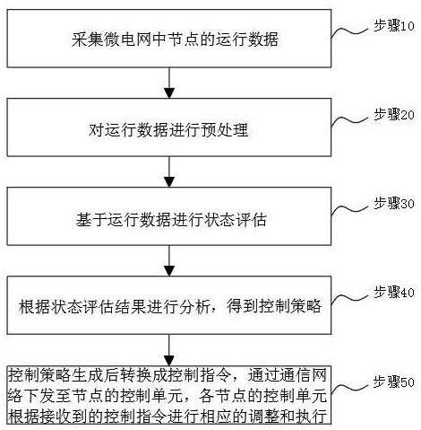 一种交直流混合微电网的智能协同控制方法与流程